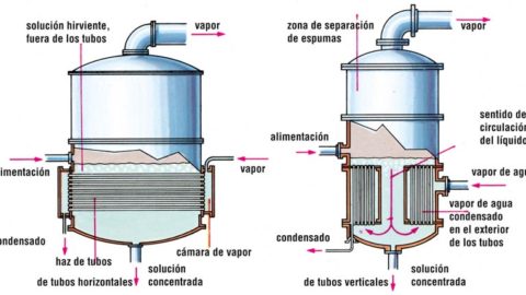 Tipos de evaporadores industriales