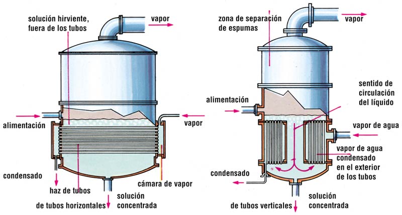 Evaporadores industriales de agua