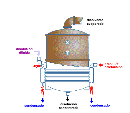 Evaporador industrial
